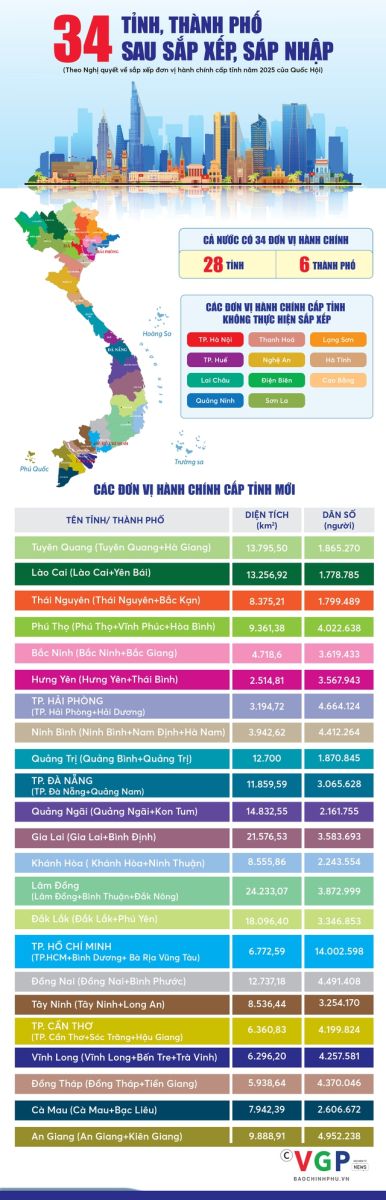 Đồ họa 34 tỉnh thành phố sau khi sáp nhập